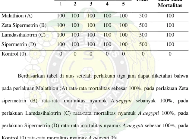 Tabel 4.7.  Persentase Mortalitas Nyamuk A.aegypti  pada Empat Perlakuan  dengan Lima Kali Ulangan Waktu 3 Jam (180 Menit) Pengamatan 