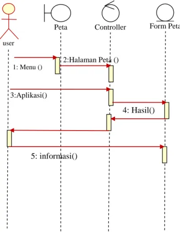 Gambar III.4. Sequence Peta 