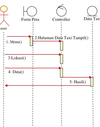 Gambar III.5. Sequence Data Taxi 