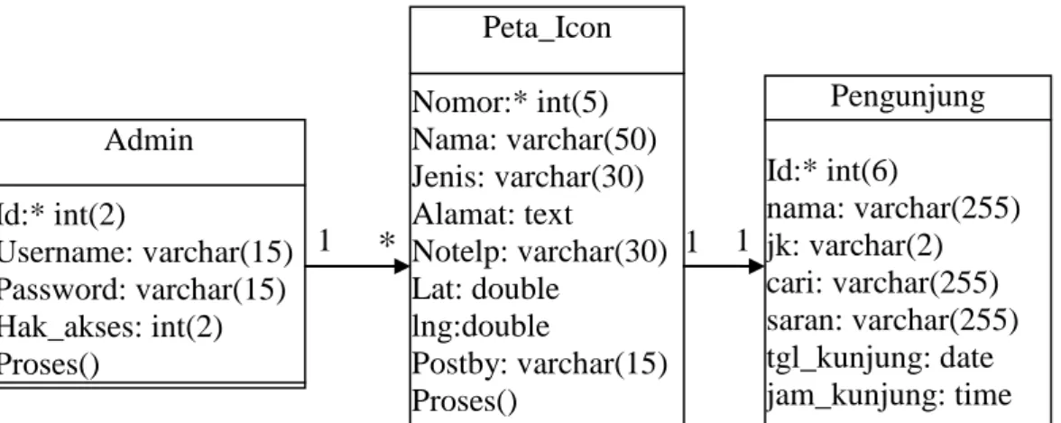 Gambar III.7. Class Diagram Taxi di Medan 