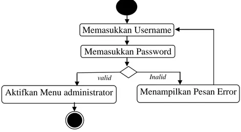 Gambar III.9. Activity Diagram login 