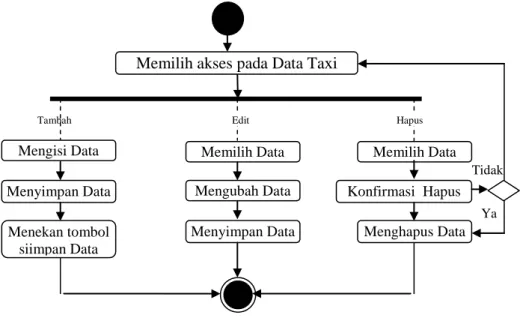 Gambar III.10. Activity Diagram Tambah, Edit, Hapus Data 