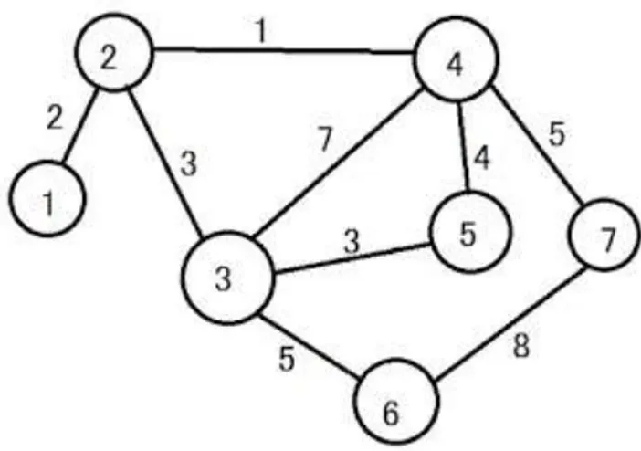 Gambar III.1. Algorithma Dijkstra Untuk mencari Jalur Terpendek. 