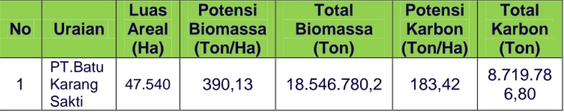 Tabel  4.  Data  Rekapitulasi  Biomassa  dan  Karbon  Keseluruhan  Kawasan  Hutan IUPHHK-HA PT