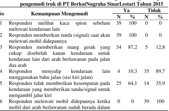 Tabel  4.8  Distribusi  responden  berdasarkan  kemampuan  mengemudi  pada  pengemudi truk di PT BerkatNugraha SinarLestari Tahun 2015 