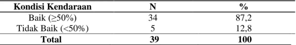 Tabel  4.13  Distribusi  responden  berdasarkan  kategori  kondisi  kendaraan  pada pengemudi truk di PT BerkatNugraha SinarLestari tahun  2015 