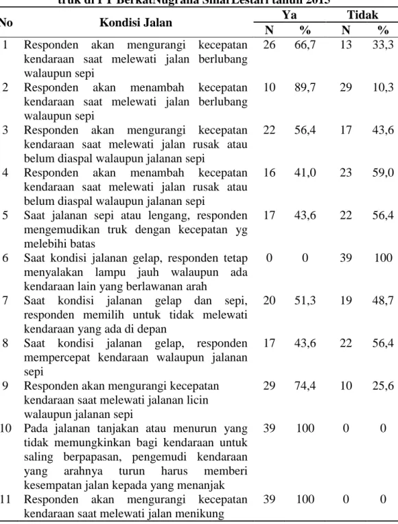 Tabel 4.14 Distribusi responden berdasarkan kondisi jalan pada pengemudi  truk di PT BerkatNugraha SinarLestari tahun 2015 