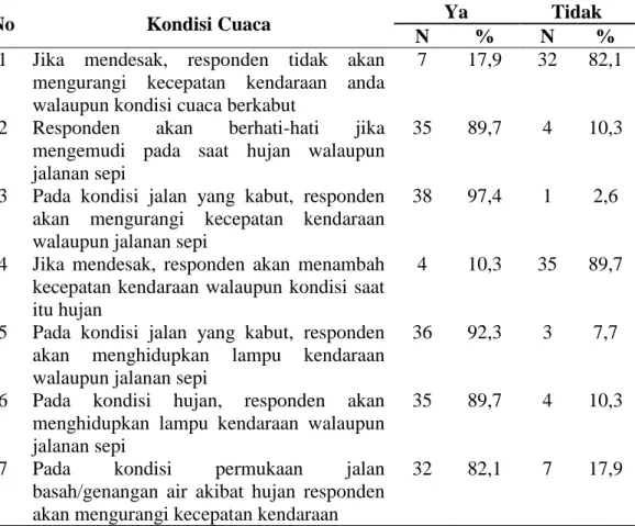 Tabel 4.16 Distribusi responden berdasarkan kondisi cuaca pada pengemudi  truk di PT BerkatNugraha SinarLestari tahun 2015 