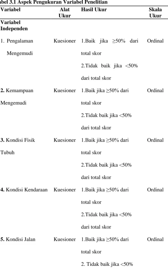 Tabel 3.1 Aspek Pengukuran Variabel Penelitian 
