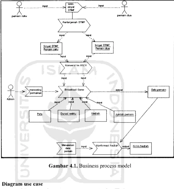 Gambar 4.1. Business process model