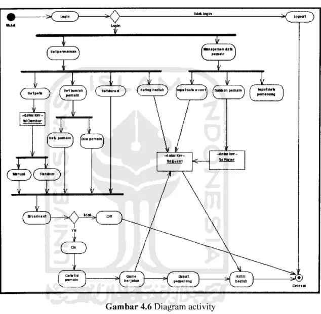 Gambar 4.6 Diagram activity
