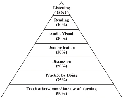 Gambar 1. Piramida Proses Pembelajaran (Petty, 2004) dalam Salman (2009: 26)