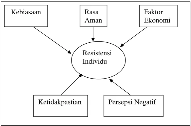 Gambar 1. Resistensi individu  