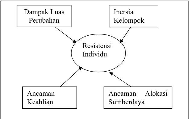 Gambar 2. Resistensi organisasional 