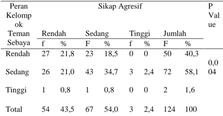 Tabel  4  Hasil  Tabulasi  Silang   karakteristik  responden  dengan  peran kelompok teman sebaya siswa  kelas  XI  di  SMA  N  1  Ngaglik  Sleman  Yogyakarta  pada  bulan  April 2017 (n = 124) 