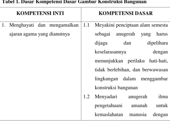 Tabel 1. Dasar Kompetensi Dasar Gambar Konstruksi Bangunan  KOMPETENSI INTI  KOMPETENSI DASAR 