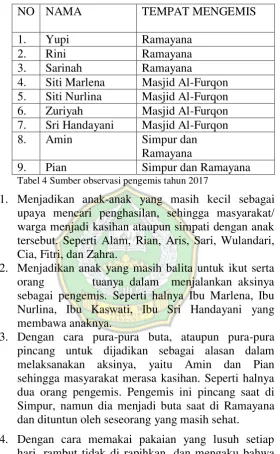 Tabel 4 Sumber observasi pengemis tahun 2017 