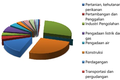Diagram 1. 2. Rincian Pendapatan Perekonomian Kota Semarang tahun 2014  Sumber : http://semarangkota.bps.go.id/