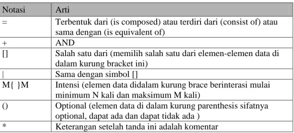 Tabel II.3 Notasi Kamus Data 