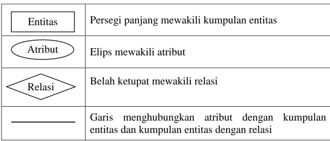 Tabel II.4 Notasi ERD (Entity Relationship Diagram) 