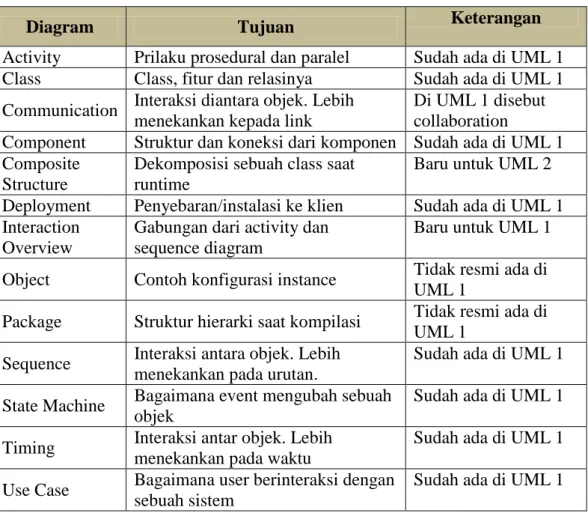 Tabel  II.1 Tipe Diagram UML 