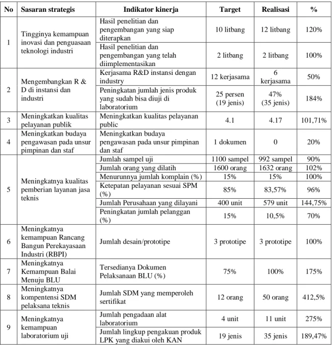 Table 3.1. Capaian Indikator Utama 