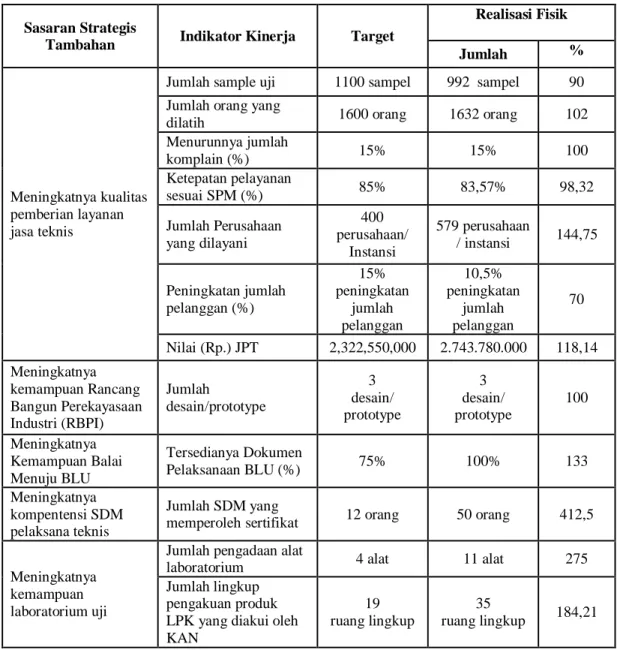 Tabel 3.4. Sasaran Strategis Tambahan 