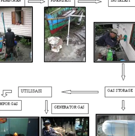 Gambar 3. Pipanisasi dan pemanfaatan gas biogenik di rumah Kepala Desa Sepuk Laut pesisir delta Sungai Kapuas Kalimantan Barat.