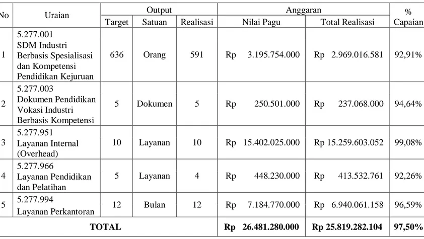 Tabel 2.8. Realisasi Anggaran Tahun 2017 SMK – SMTI Banda Aceh 