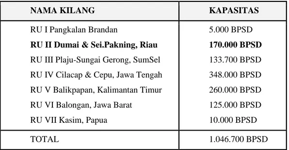 Tabel 1.1 Kapasitas Produksi Kilang PT. PERTAMINA (Persero) 