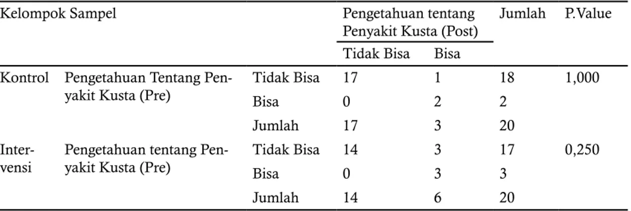 Tabel 4. Hasil Analisis Perbedaan Praktik Sebelum dan Sesudah Intervensi Kelompok Kontrol dan  Intervensi
