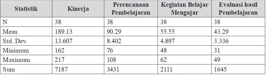 Tabel 1.Rangkuman Analisis Deskriptif Manajemen Kinerja Guru PJOK SMP Negeri Kabupaten Takalar