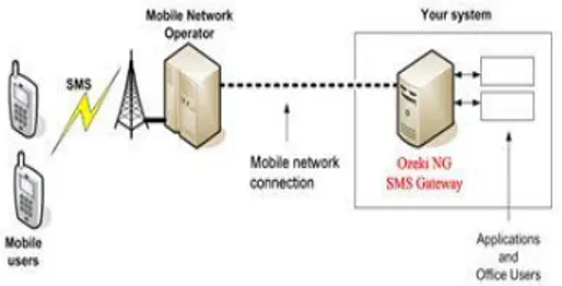 Gambar 2. Cara kerja SMS gateway  2.2.4. Perintah AT Command 