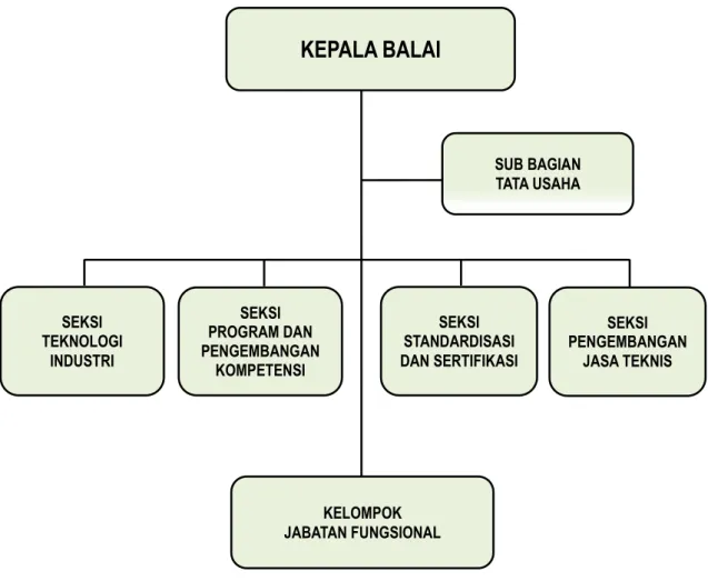 Gambar 1. Struktur Organisasi Baristand Industri Samarinda 