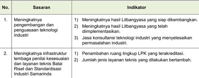 Tabel 1. Sasaran Strategis dan Indikator Kinerja Utama Renstra Baristand  Industri Samarinda Tahun 2015-2019 
