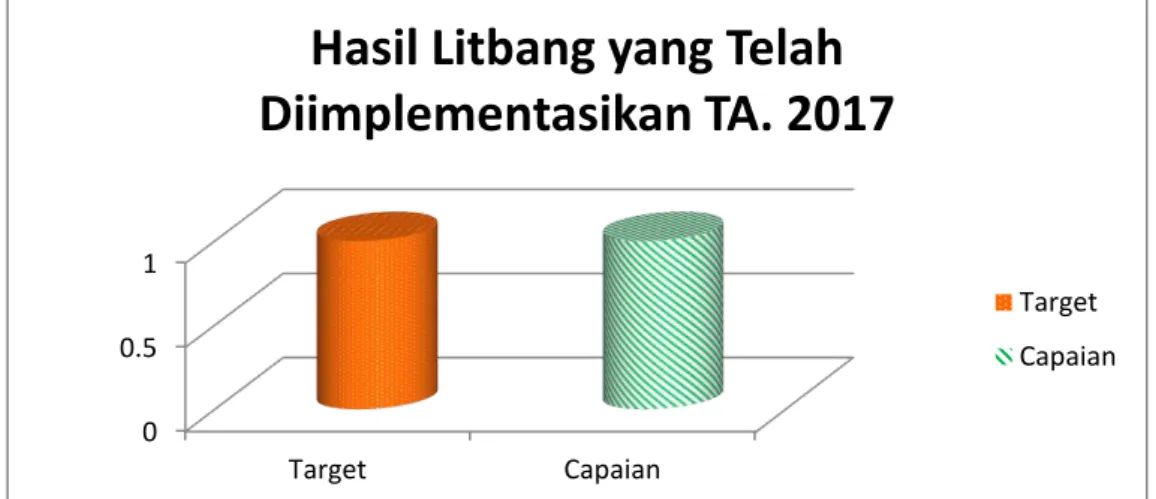 Tabel 10. Kinerja Target dan Capaian Indikator Kinerja Hasil  Litbang yang Telah Diimplementasikan T.A
