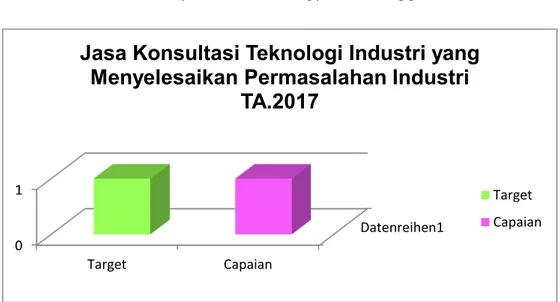 Tabel 12. Target dan Capaian Indikator Kinerja Hasil Teknologi yang  Dapat Menyelesaikan Permasalahan Industri (Problem Solving)               