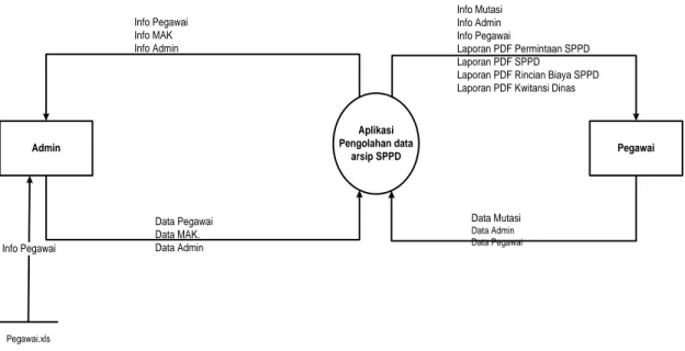Gambar 1.3 Diagram Konteks Pengolahan Data Arsip SPPD  1.6.2  Data Flow Diagram (DFD) 