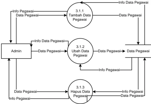 Gambar 1.7 DFD Level 3 dari Proses 3.1 Pengolahan Data MAK  1.6.3  Spesifikasi Proses 