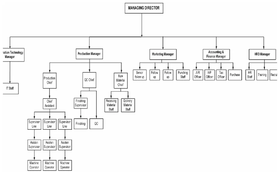 Gambar 2.2 Struktur Organisasi PT. Panca Sona  