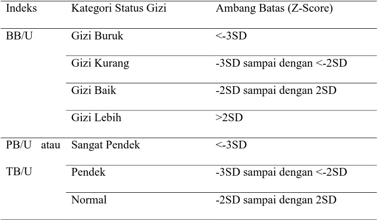 Tabel 1. Status gizi berdasarkan indeks antropometri pada anak umur 0-60 bulan 