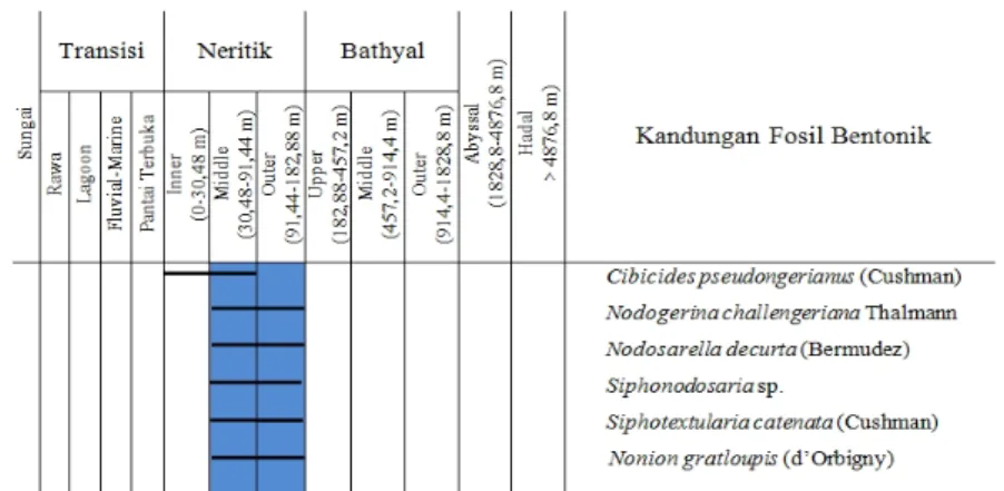 Tabel 2. Penentuan Lingkungan Pengendapan Berdasarkan Kandungan Foraminifera Kecil Spesies Bentonik pada Lapisan Bagian Atas (Lingkungan Pengendapan Menurut Bandy, 1967).