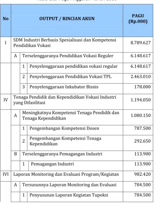 Tabel 2.2. Pagu Anggaran Tahun 2016 