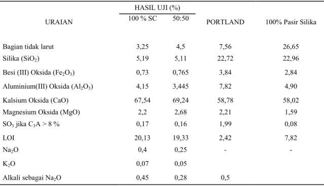 Tabel 4.4 Hasil analisis kimia