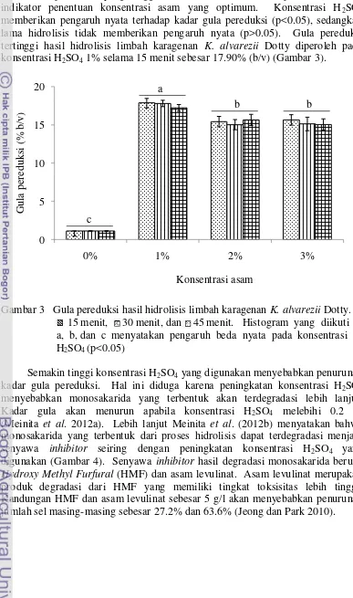 Gambar 3   Gula pereduksi hasil hidrolisis limbah karagenan K. alvarezii Dotty.    