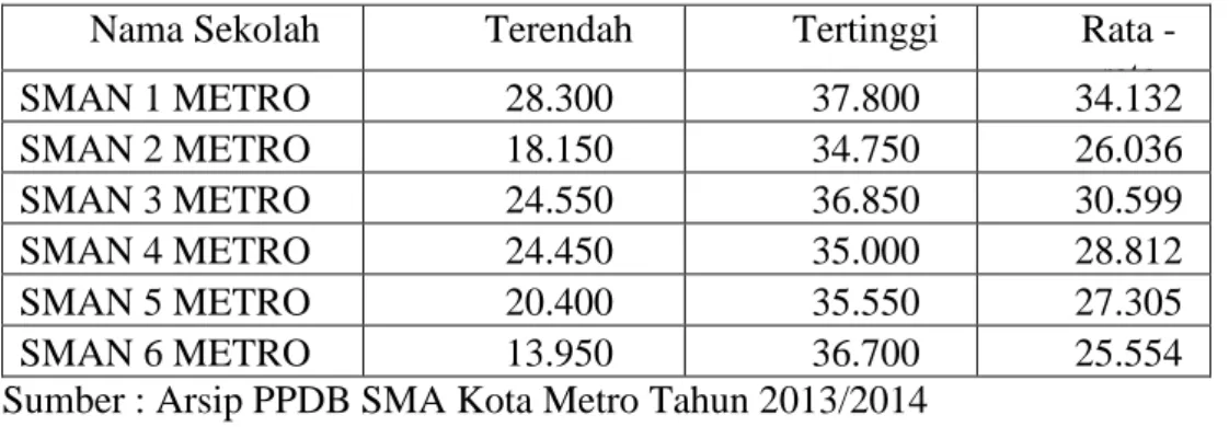 Tabel 1.1. Data input peserta didik SMAN di Metro  Tahun 2013/2014  Nama Sekolah 