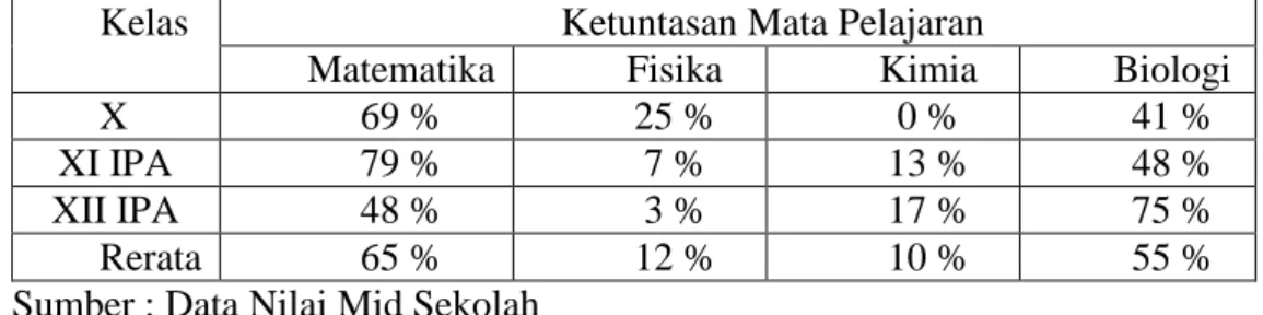 Tabel 1.2 Data Hasil Belajar Siswa TP. 2012/2013 