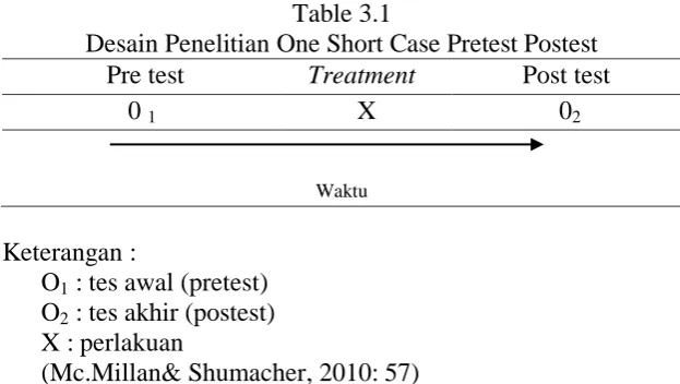 Table 3.1 Desain Penelitian One Short Case Pretest Postest  