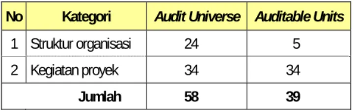 Tabel 4.2.Audit Universe dan Auditable Units di lingkungan Ditjen LPE 