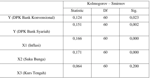 Tabel 2 Hasil Uji Normalitas Pada Variabel Dependen dan Variabel Independen  Kolmogorov – Smirnov  Statistic  Df  Sig